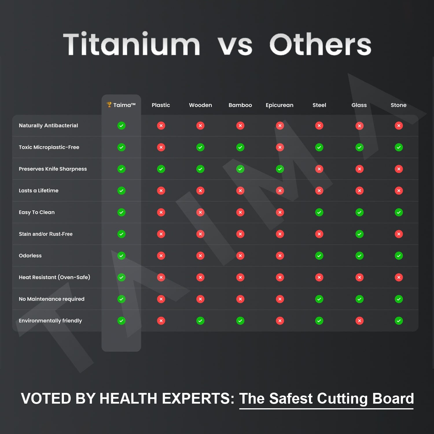 taima titanium vs other board types, taima vs plastic, wood, bamboo, epicurean, steel, glass, stone. All other boards fall short of taima titaniums natrually antibacterial properties, microplastic-free. preserving knives sharpness, lasting a lifetime, its super easy to clean, stain/ rust-free, odorless, heat resistant, no maintenance required, environmentally friendly, sustainable cutting board