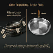 Promotional graphic for a non-stick frying pan set on a dark background. Left side shows a stack of four used black non-stick pans with $40 price tags and text about replacement costs.